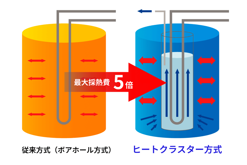 従来の地中熱工法の４～５倍の性能を発揮