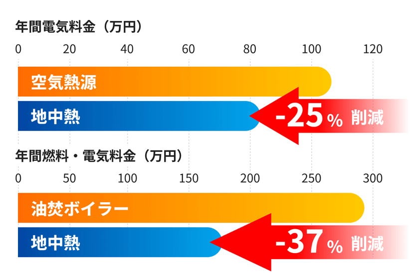 長期的なランニングコストの削減と事業価値の向上に寄与