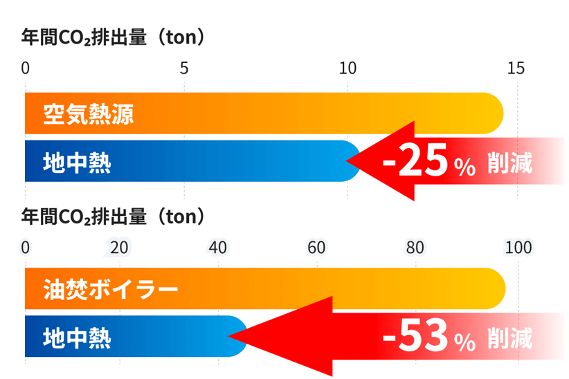 化石燃料に依存しない再生可能エネルギー活用でCO2の排出削減が可能